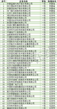 獨家解讀 信息系統(tǒng)集成及服務(wù)資質(zhì)通服企業(yè)大名單